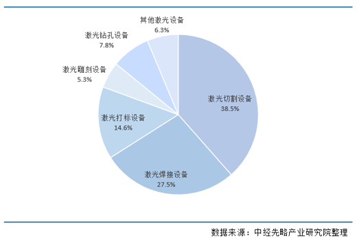 2021年我国激光设备行业构成及产量统计